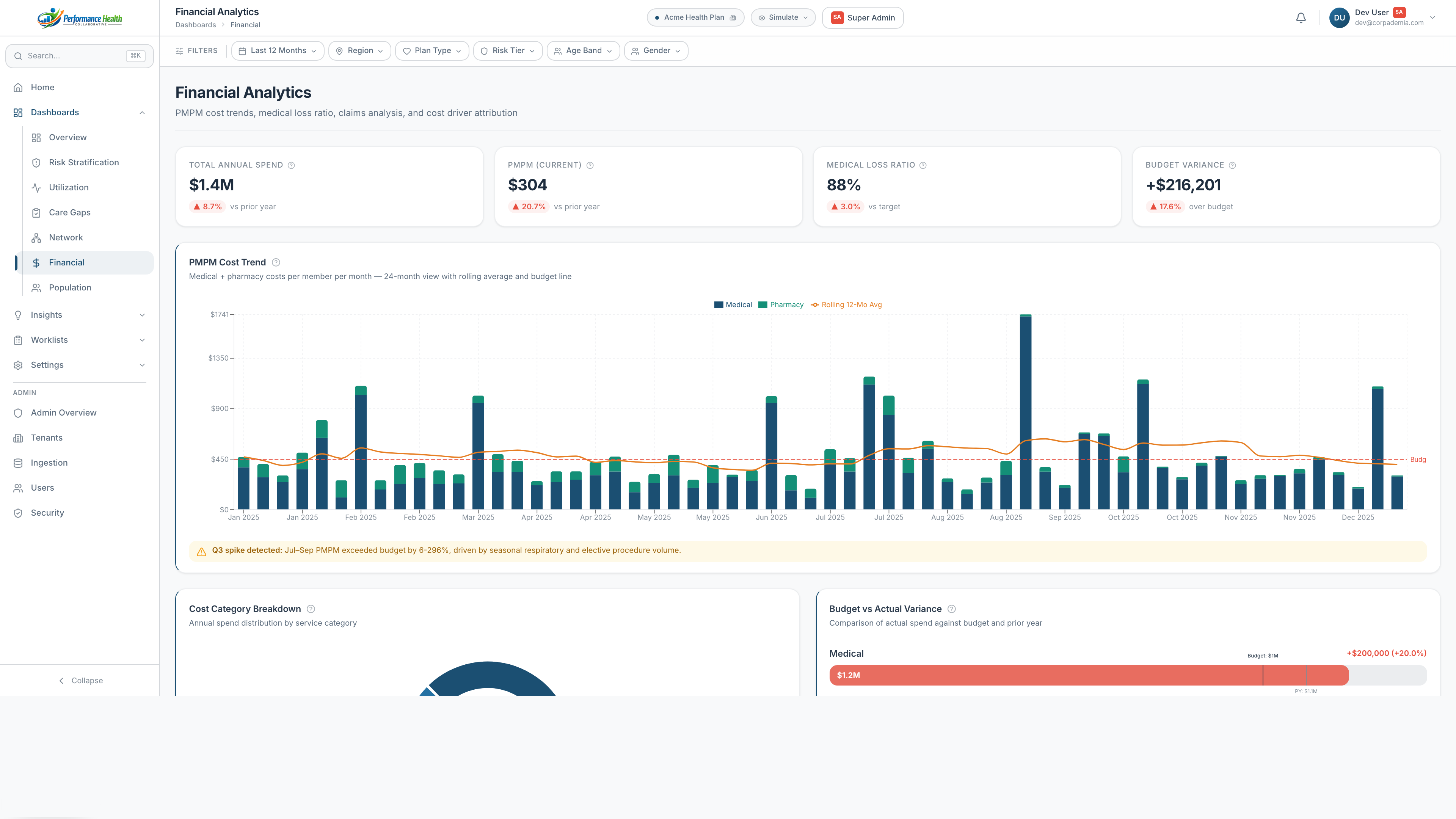 Financial Analytics — total annual spend, current PMPM, medical loss ratio, budget variance, and a 24-month PMPM cost trend with cost-driver attribution