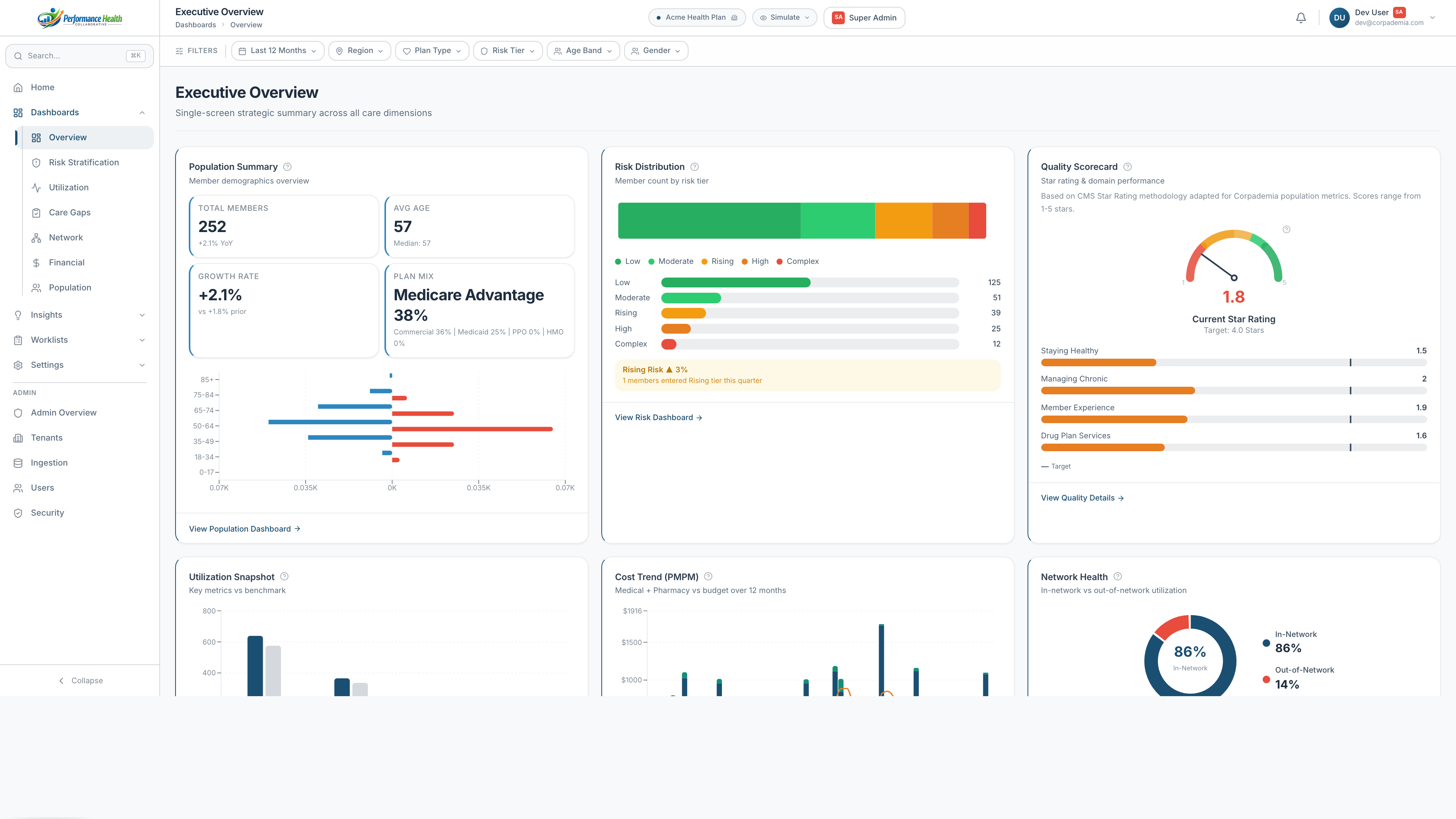 Executive Overview dashboard — population summary, risk distribution, quality star rating, utilization, cost trend, and network health on one screen